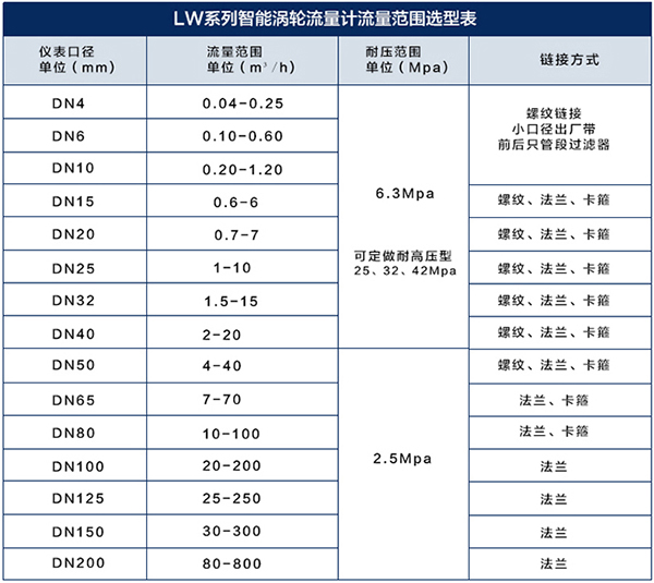 大豆油流量計流量范圍對照表