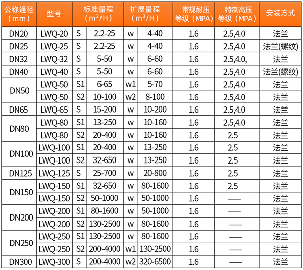 液化氣流量計(jì)技術(shù)參數(shù)對(duì)照表